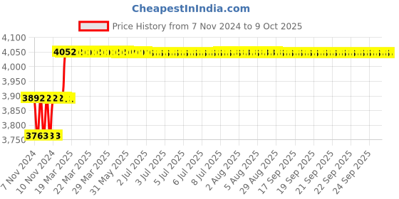 moglix.com Addison 11/16 inch HSS Machine Reamer with Taper Shank addison Price History Graph from 7 Nov 2024 to 7 Oct 2025
