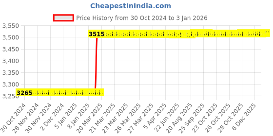 moglix.com Addison 11/16 inch HSS Straight Flute BSW Threading Nut Tap addison Price History Graph from 30 Oct 2024 to 30 Dec 2025