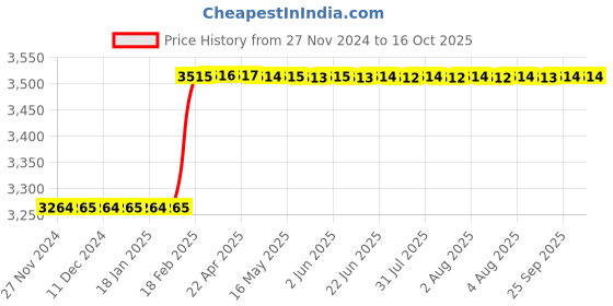 moglix.com Addison 11/16 inch HSS Straight Flute UNC Threading Nut Tap addison Price History Graph from 27 Nov 2024 to 15 Oct 2025