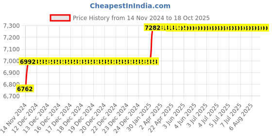 moglix.com Addison 11/16 inch M2 Extra Long HSS Taper Shank Twist Drill, Overall Length: 300 mm addison Price History Graph from 14 Nov 2024 to 18 Oct 2025