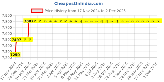 moglix.com Addison 11/16 inch M2 Extra Long HSS Taper Shank Twist Drill, Overall Length: 315 mm addison Price History Graph from 17 Nov 2024 to 2 Dec 2025