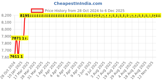 moglix.com Addison 11/16 inch M2 Extra Long HSS Taper Shank Twist Drill, Overall Length: 325 mm addison Price History Graph from 28 Oct 2024 to 5 Dec 2025