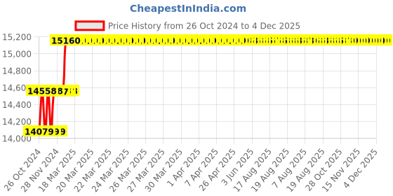 moglix.com Addison 11/16 inch M2 Extra Long HSS Taper Shank Twist Drill, Overall Length: 450 mm addison Price History Graph from 26 Oct 2024 to 4 Dec 2025