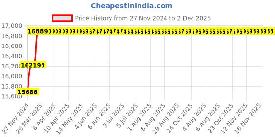 moglix.com Addison 11/16 inch M2 Extra Long HSS Taper Shank Twist Drill, Overall Length: 475 mm addison Price History Graph from 27 Nov 2024 to 2 Dec 2025