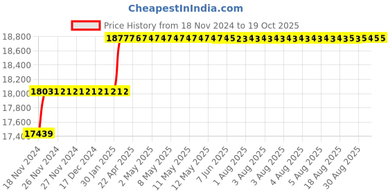 moglix.com Addison 11/16 inch M2 Extra Long HSS Taper Shank Twist Drill, Overall Length: 500 mm addison Price History Graph from 18 Nov 2024 to 17 Oct 2025