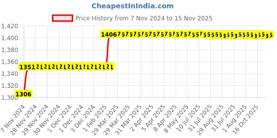 moglix.com Addison 11/16 inch M2 Ground Gold Jobber Series HSS Parallel Shank Twist Drill addison Price History Graph from 7 Nov 2024 to 15 Nov 2025