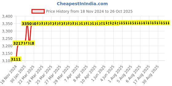 moglix.com Addison 11/16 inch M2 HSS Taper Shank Core Drill addison Price History Graph from 18 Nov 2024 to 25 Oct 2025