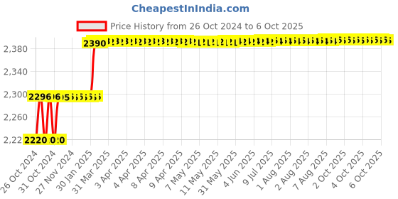 moglix.com Addison 11/16 inch M2 Long Series HSS Parallel Shank Twist Drill addison Price History Graph from 26 Oct 2024 to 6 Oct 2025