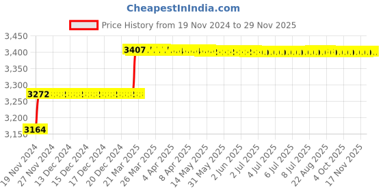moglix.com Addison 11/16 inch M2 Long Series HSS Screwed Shank Slot Drill with Right Hand Helical Flute &a; RH Cutting addison Price History Graph from 19 Nov 2024 to 28 Nov 2025