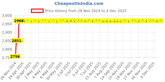 moglix.com Addison 11/16 inch M2 Short Series HSS Screwed Shank Slot Drill with Right Hand Helical Flute &a; RH Cutting addison Price History Graph from 28 Nov 2024 to 4 Dec 2025