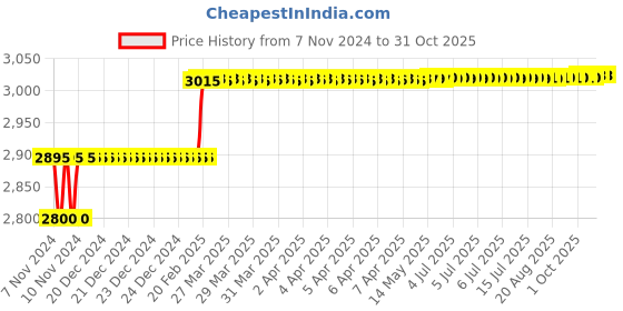 moglix.com Addison 11/16 inch M35 Long Series HSS Parallel Shank Twist Drill addison Price History Graph from 7 Nov 2024 to 31 Oct 2025