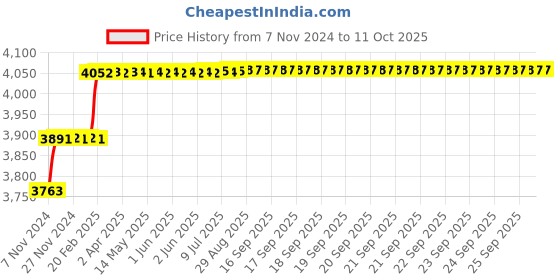 moglix.com Addison 11/16 inch Taper Shank HSS Machine Reamer with H7 Tolerance addison Price History Graph from 7 Nov 2024 to 9 Oct 2025