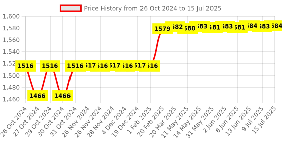 moglix.com Addison 11/16mm HSS M2 Parallel Shank End Mill addison Price History Graph from 26 Oct 2024 to 15 Jul 2025