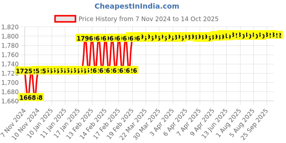 moglix.com Addison 11/16mm M2 HSS Tanged End Parallel Shank Slot Drill addison Price History Graph from 7 Nov 2024 to 13 Oct 2025