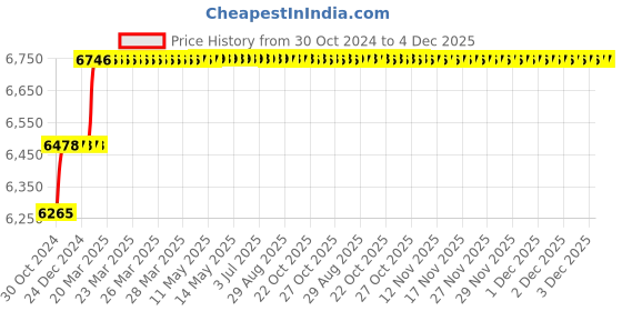 moglix.com Addison 11/16x200x300mm HSS Taper Shank Extra Long Machine Reamer addison Price History Graph from 30 Oct 2024 to 3 Dec 2025