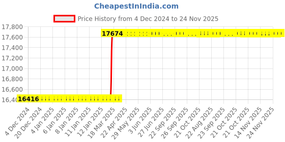 moglix.com Addison 1.1/2 inch 12 TPI HSS Straight Flute UNF Nut Tap, Overall Length: 400 mm addison Price History Graph from 4 Dec 2024 to 24 Nov 2025