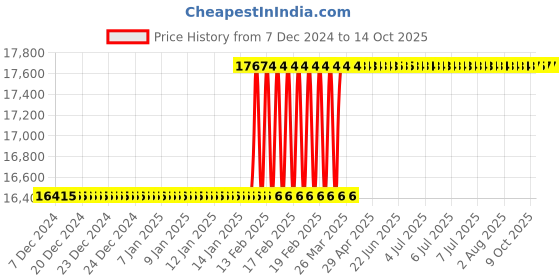 moglix.com Addison 1.1/2 inch 6 TPI HSS Straight Flute UNC Threading Nut Tap, Overall Length: 400 mm addison Price History Graph from 7 Dec 2024 to 13 Oct 2025