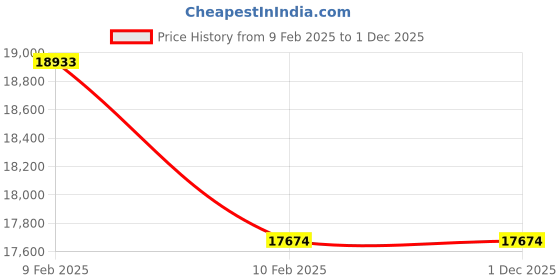 moglix.com Addison 1.1/2 inch 8 TPI HSS Straight Flute BSF Nut Tap, Overall Length: 400 mm addison Price History Graph from 9 Feb 2025 to 30 Nov 2025