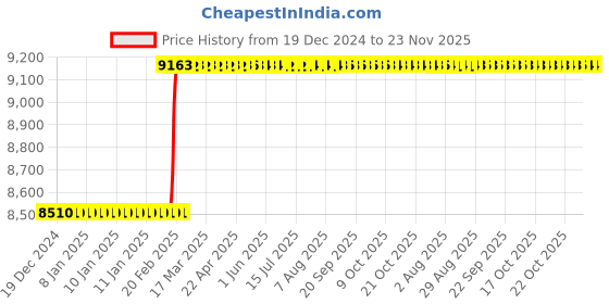 moglix.com Addison 1.1/2 inch Brazed Type Carbide Tipped Shell Reamer addison Price History Graph from 19 Dec 2024 to 23 Nov 2025