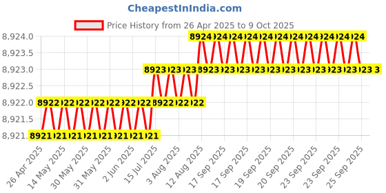 moglix.com Addison 1.1/2 inch Carbide Tipped Shell Core Drill addison Price History Graph from 26 Apr 2025 to 7 Oct 2025