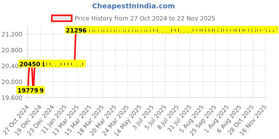 moglix.com Addison 1.1/2 inch HSS Chucking Reamer with Taper Shank addison Price History Graph from 27 Oct 2024 to 22 Nov 2025