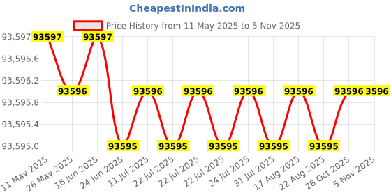 moglix.com Addison 1.1/2 inch M2 Stub Series HSS Parallel Shank Twist Drill (Pack of 10) addison Price History Graph from 11 May 2025 to 4 Nov 2025
