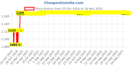 moglix.com Addison 11.2mm M2 B-Type HSS Centre Drill without Tin Coated, Pilot Diameter: 3.15 mm addison Price History Graph from 25 Oct 2024 to 15 Nov 2025