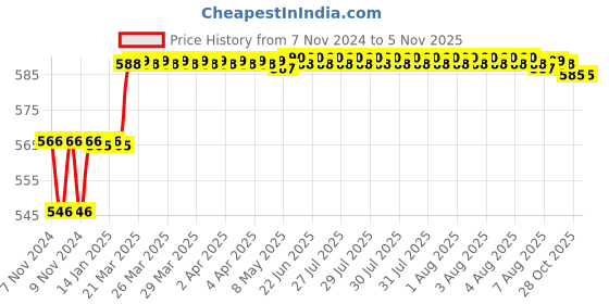 moglix.com Addison 11.2mm M2 Ground Jobber Series HSS Parallel Shank Twist Drill addison Price History Graph from 7 Nov 2024 to 5 Nov 2025