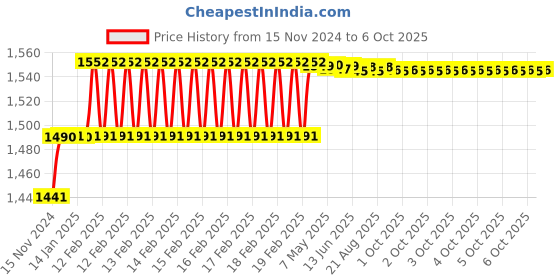 moglix.com Addison 11.2mm M2 HSS MT1 Taper Shank Twist Drill with Crank Shaft Design addison Price History Graph from 15 Nov 2024 to 6 Oct 2025