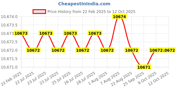 moglix.com Addison 1.13/16 inch Brazed Type Carbide Tipped Shell Reamer addison Price History Graph from 22 Feb 2025 to 12 Oct 2025
