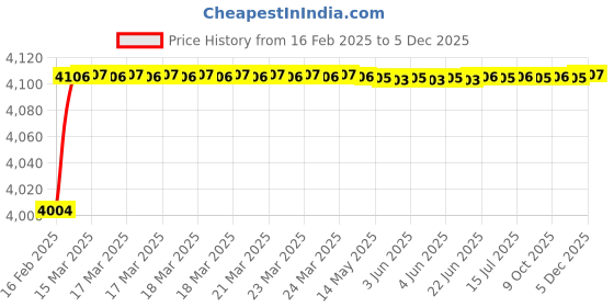 moglix.com Addison 1.1/32 inch Carbide Tipped Taper Shank Core Drill addison Price History Graph from 16 Feb 2025 to 4 Dec 2025