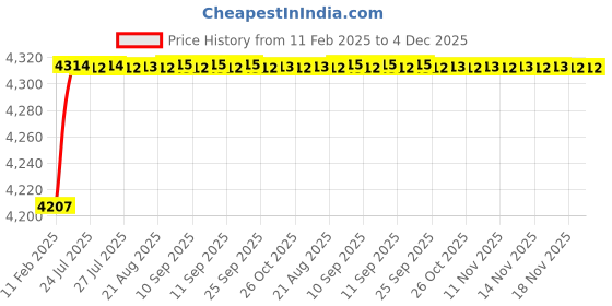 moglix.com Addison 1.1/32 inch HSS Carbide Tipped HSS Taper Shank Twist Drill, Overall Length: 165 mm addison Price History Graph from 11 Feb 2025 to 4 Dec 2025
