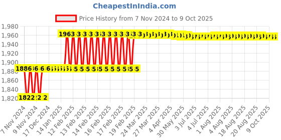 moglix.com Addison 11/32 inch HSS Chucking Reamer with Parallel Shank addison Price History Graph from 7 Nov 2024 to 9 Oct 2025