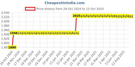 moglix.com Addison 11/32 inch HSS Chucking Reamer with Taper Shank addison Price History Graph from 29 Oct 2024 to 15 Oct 2025