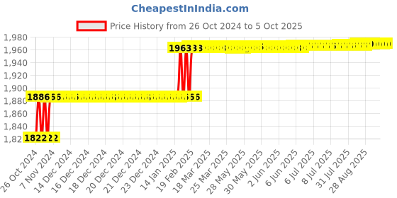 moglix.com Addison 11/32 inch HSS Hand Reamer with H7 Tolerance addison Price History Graph from 26 Oct 2024 to 5 Oct 2025