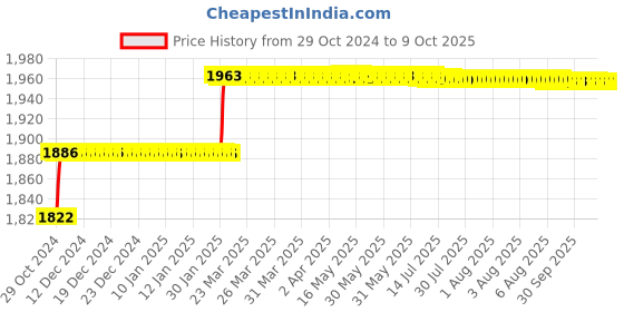 moglix.com Addison 11/32 inch HSS Machine Reamer with Taper Shank addison Price History Graph from 29 Oct 2024 to 8 Oct 2025