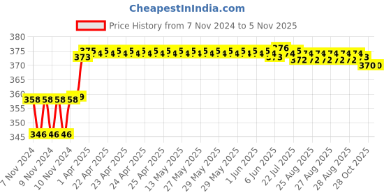 moglix.com Addison 11/32 inch M2 FFD Jobber Series HSS Parallel Shank Twist Drill addison Price History Graph from 7 Nov 2024 to 5 Nov 2025