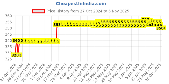 moglix.com Addison 11/32 inch M2 Ground Gold Jobber Series HSS Parallel Shank Twist Drill addison Price History Graph from 27 Oct 2024 to 5 Nov 2025