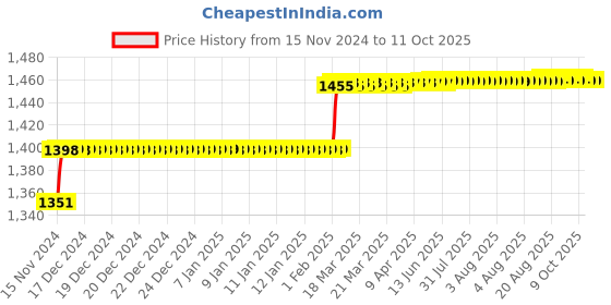 moglix.com Addison 11/32 inch M2 HSS Taper Shank Core Drill addison Price History Graph from 15 Nov 2024 to 11 Oct 2025