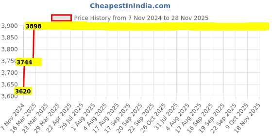 moglix.com Addison 11/32 inch Taper 1 IN 48 HSS Machine Taper Pin Reamer addison Price History Graph from 7 Nov 2024 to 27 Nov 2025