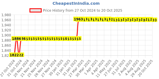 moglix.com Addison 11/32 inch Taper Shank HSS Machine Reamer with H7 Tolerance addison Price History Graph from 27 Oct 2024 to 19 Oct 2025