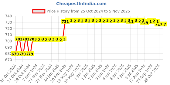 moglix.com Addison 11.3mm M2 Ground Tin Coated Jobber Series HSS Parallel Shank Twist Drill addison Price History Graph from 25 Oct 2024 to 5 Nov 2025