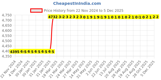 moglix.com Addison 1.13x0.249 inch HSS Woodruff Keyseat Cutter, BS Number: 809 addison Price History Graph from 22 Nov 2024 to 5 Dec 2025