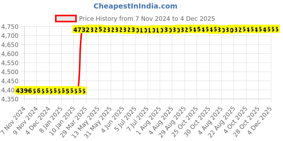 moglix.com Addison 1.13x0.311 inch HSS Woodruff Keyseat Cutter, BS Number: 1009 addison Price History Graph from 7 Nov 2024 to 4 Dec 2025