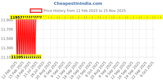 moglix.com Addison 1.1/4 inch 7 TPI HSS Straight Flute BSW Threading Nut Tap, Overall Length: 355 mm addison Price History Graph from 12 Feb 2025 to 25 Nov 2025