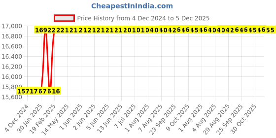moglix.com Addison 1.1/4 inch 9 TPI HSS Straight Flute BSF Hand Tap, Overall Length: 151 mm addison Price History Graph from 4 Dec 2024 to 4 Dec 2025