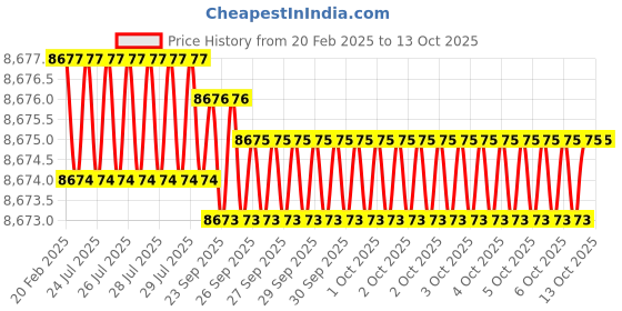moglix.com Addison 1.1/4 inch Brazed Type Carbide Tipped Shell Reamer addison Price History Graph from 20 Feb 2025 to 12 Oct 2025