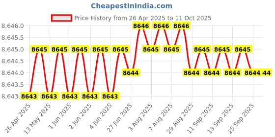 moglix.com Addison 1.1/4 inch Carbide Tipped Shell Core Drill addison Price History Graph from 26 Apr 2025 to 10 Oct 2025