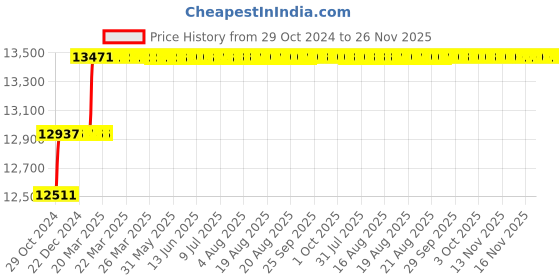 moglix.com Addison 1.1/4 inch HSS Hand Reamer addison Price History Graph from 29 Oct 2024 to 26 Nov 2025