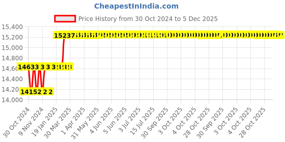 moglix.com Addison 1.1/4 inch HSS Machine Jig Reamer with Right Hand Cutting &a; Left Hand Helical Flute addison Price History Graph from 30 Oct 2024 to 5 Dec 2025
